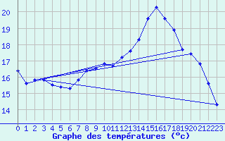 Courbe de tempratures pour Dourbes (Be)