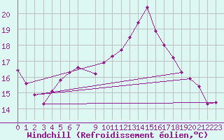 Courbe du refroidissement olien pour Ploeren (56)