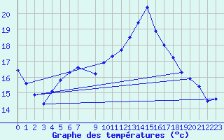 Courbe de tempratures pour Ploeren (56)