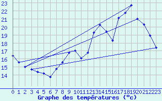 Courbe de tempratures pour Nmes - Garons (30)