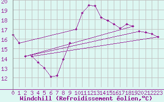 Courbe du refroidissement olien pour Dieppe (76)
