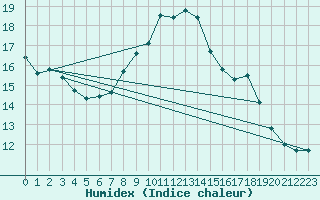 Courbe de l'humidex pour Lichtenhain-Mittelndorf