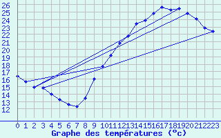 Courbe de tempratures pour Le Bourget (93)
