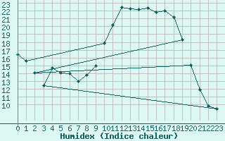 Courbe de l'humidex pour Hyres (83)