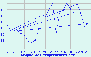 Courbe de tempratures pour Vias (34)