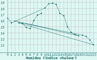 Courbe de l'humidex pour Hoek Van Holland