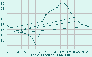 Courbe de l'humidex pour Saint-Antonin-du-Var (83)