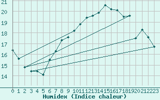 Courbe de l'humidex pour Vaderoarna