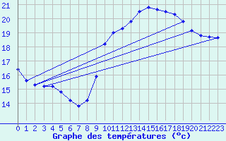 Courbe de tempratures pour Dunkerque (59)