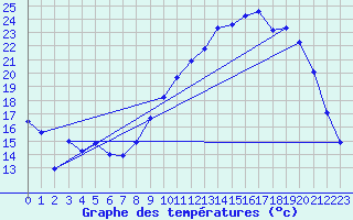 Courbe de tempratures pour Aniane (34)