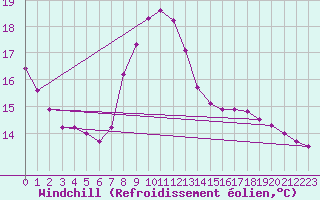 Courbe du refroidissement olien pour Herserange (54)