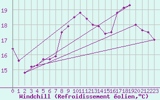 Courbe du refroidissement olien pour Bastia (2B)