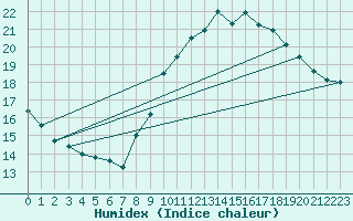 Courbe de l'humidex pour Le Mesnil-Esnard (76)