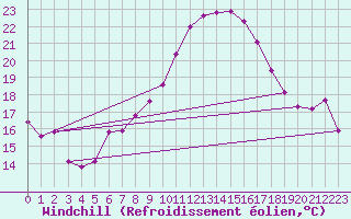 Courbe du refroidissement olien pour Vevey