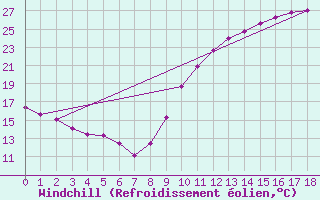 Courbe du refroidissement olien pour Berson (33)