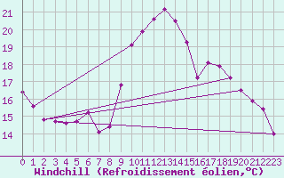 Courbe du refroidissement olien pour Puy-Saint-Pierre (05)