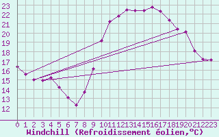 Courbe du refroidissement olien pour Pomrols (34)