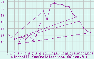 Courbe du refroidissement olien pour Cap Corse (2B)