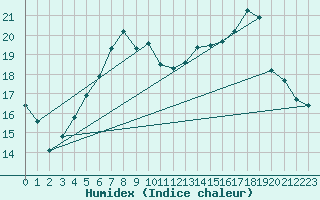 Courbe de l'humidex pour Retie (Be)