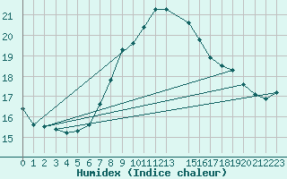 Courbe de l'humidex pour Blaavand