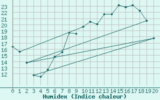 Courbe de l'humidex pour Moehrendorf-Kleinsee