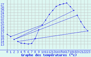 Courbe de tempratures pour Mirepoix (09)