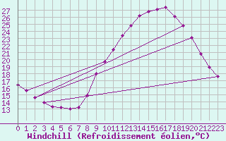 Courbe du refroidissement olien pour Mirepoix (09)