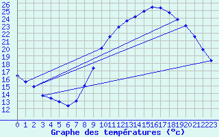 Courbe de tempratures pour Droue-sur-Drouette (28)