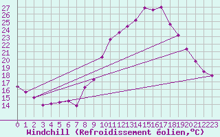 Courbe du refroidissement olien pour Saint-Jean-de-Vedas (34)