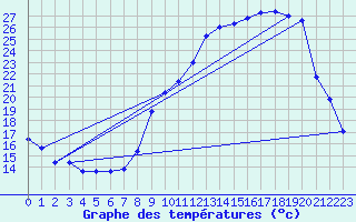 Courbe de tempratures pour Ambrieu (01)