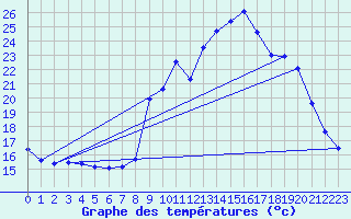 Courbe de tempratures pour Mornant (69)