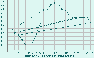 Courbe de l'humidex pour Elm