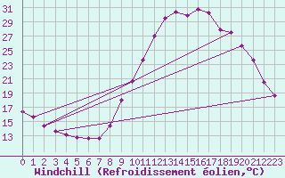 Courbe du refroidissement olien pour Brianon (05)