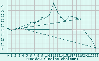 Courbe de l'humidex pour Wattisham