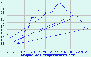 Courbe de tempratures pour Ziar Nad Hronom