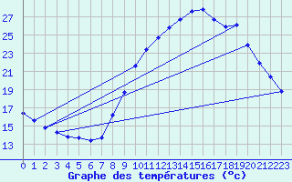 Courbe de tempratures pour Aniane (34)