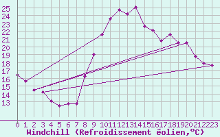 Courbe du refroidissement olien pour Istres (13)
