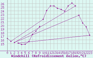 Courbe du refroidissement olien pour Grardmer (88)