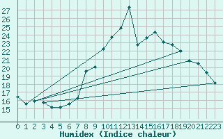 Courbe de l'humidex pour Madrid / Retiro (Esp)