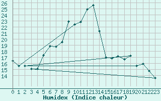 Courbe de l'humidex pour Stabio