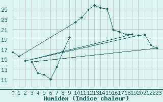 Courbe de l'humidex pour Le Luc - Cannet des Maures (83)