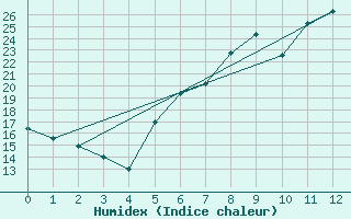 Courbe de l'humidex pour Maisach-Galgen