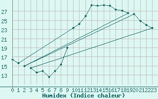 Courbe de l'humidex pour Nantes (44)