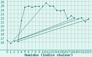 Courbe de l'humidex pour Hyres (83)