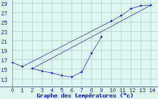 Courbe de tempratures pour Cogolin (83)