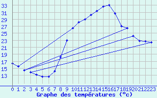 Courbe de tempratures pour Hestroff (57)