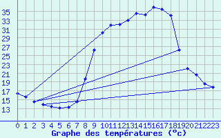 Courbe de tempratures pour Caizares