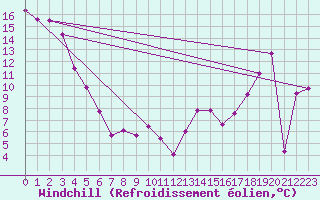 Courbe du refroidissement olien pour High Prairie