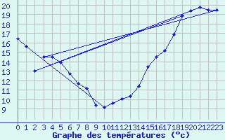 Courbe de tempratures pour Beauceville