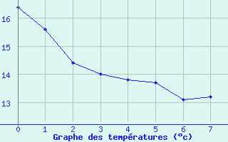 Courbe de tempratures pour Montreal / Mont Royal - McTavish